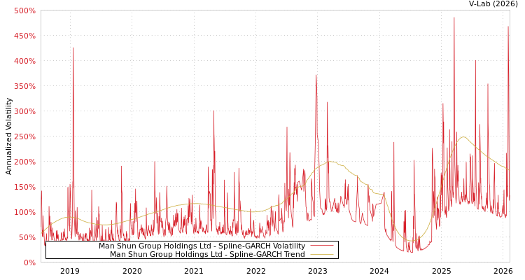 graph of Man Shun Group Holdings Ltd SGARCH