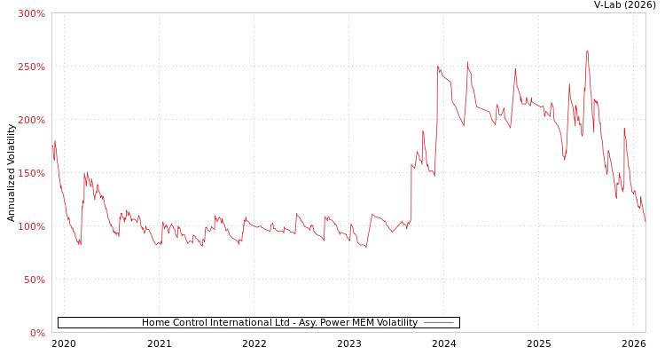 graph of Home Control International Ltd APMEM