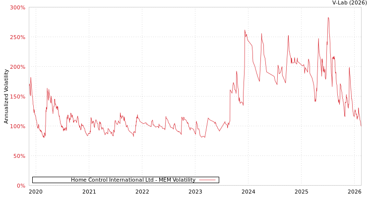graph of Home Control International Ltd MEM