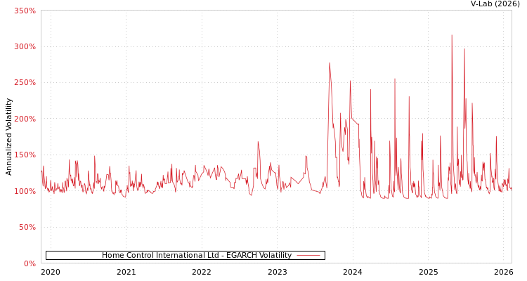 graph of Home Control International Ltd EGARCH