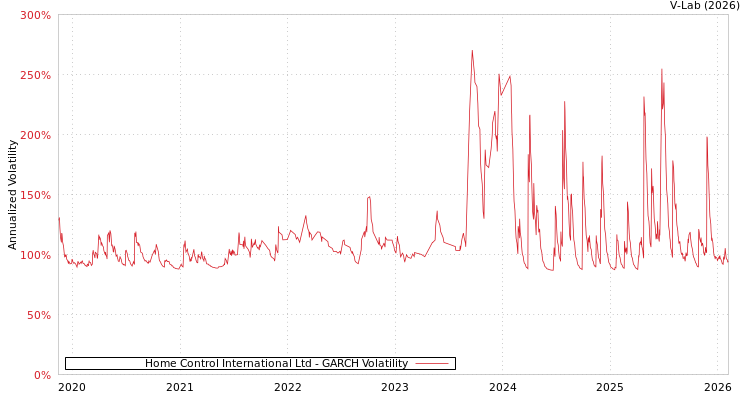 graph of Home Control International Ltd GARCH