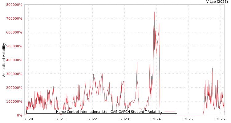 graph of Home Control International Ltd GAS-GARCH-T