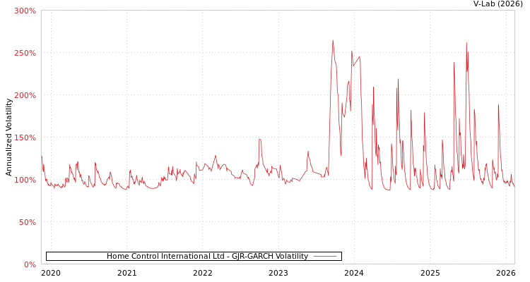 graph of Home Control International Ltd GJR-GARCH