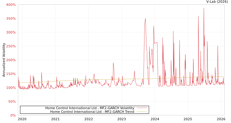 graph of Home Control International Ltd MF2-GARCH