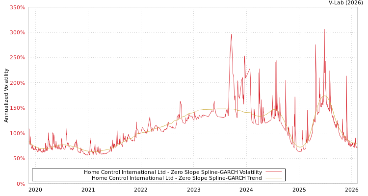 graph of Home Control International Ltd S0GARCH