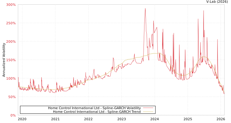 graph of Home Control International Ltd SGARCH
