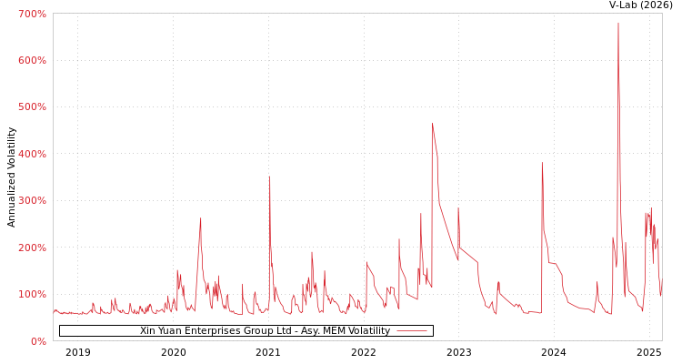 graph of Xin Yuan Enterprises Group Ltd AMEM
