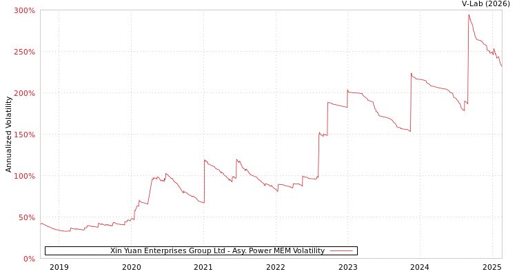graph of Xin Yuan Enterprises Group Ltd APMEM
