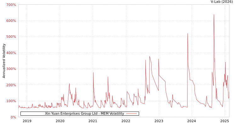 graph of Xin Yuan Enterprises Group Ltd MEM