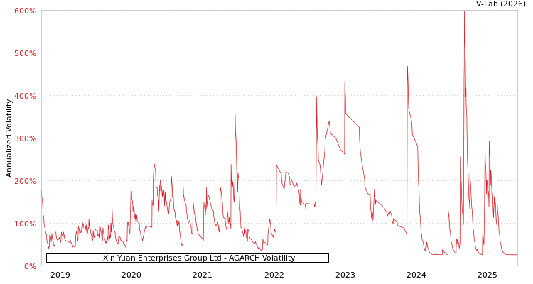 graph of Xin Yuan Enterprises Group Ltd AGARCH