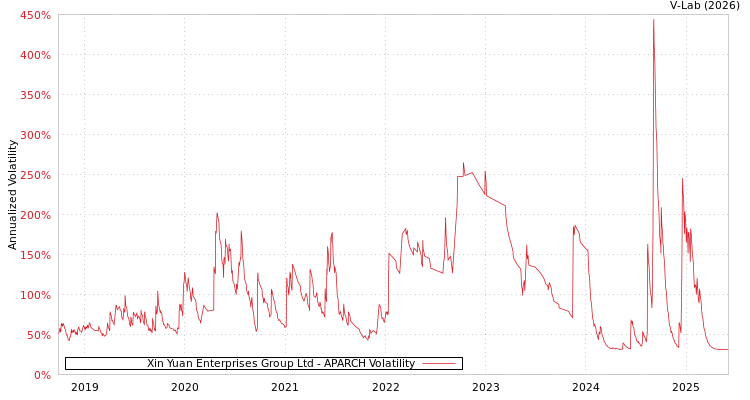 graph of Xin Yuan Enterprises Group Ltd APARCH