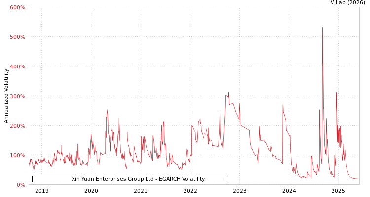 graph of Xin Yuan Enterprises Group Ltd EGARCH