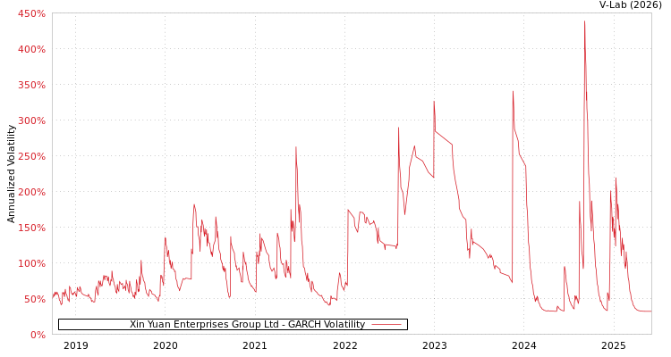 graph of Xin Yuan Enterprises Group Ltd GARCH