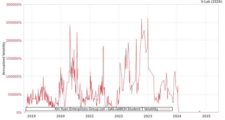 graph of Xin Yuan Enterprises Group Ltd GAS-GARCH-T
