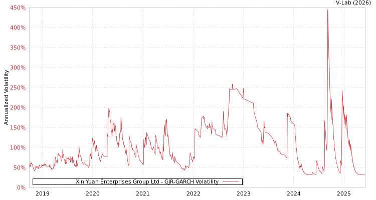 graph of Xin Yuan Enterprises Group Ltd GJR-GARCH