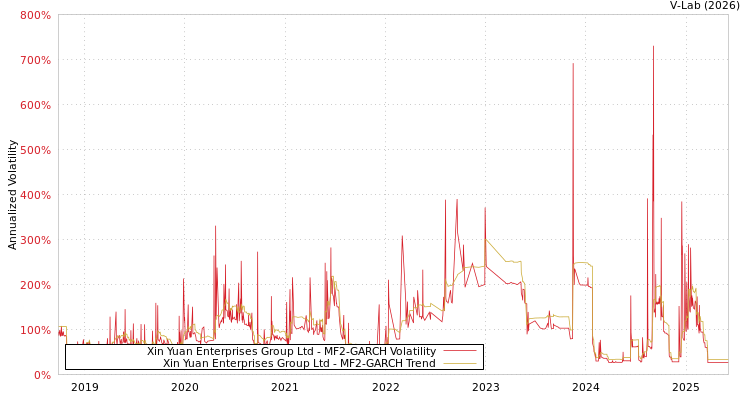 graph of Xin Yuan Enterprises Group Ltd MF2-GARCH