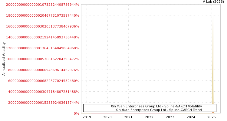 graph of Xin Yuan Enterprises Group Ltd SGARCH