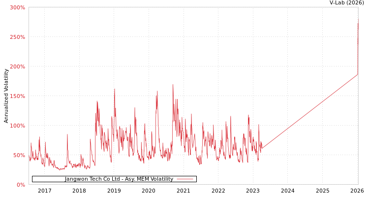 graph of Jangwon Tech Co Ltd AMEM