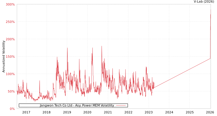 graph of Jangwon Tech Co Ltd APMEM