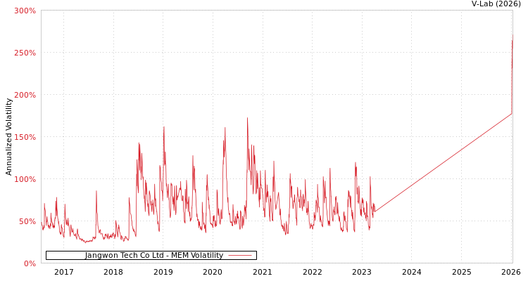 graph of Jangwon Tech Co Ltd MEM
