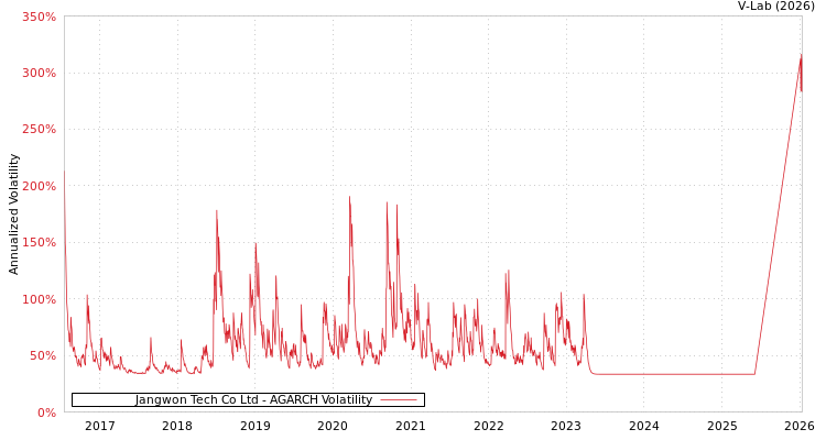 graph of Jangwon Tech Co Ltd AGARCH