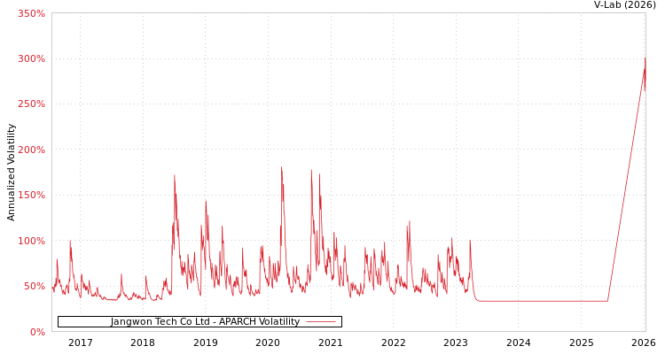 graph of Jangwon Tech Co Ltd APARCH