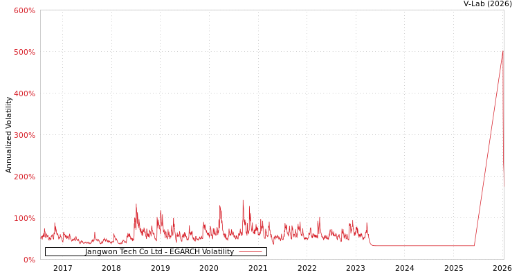 graph of Jangwon Tech Co Ltd EGARCH