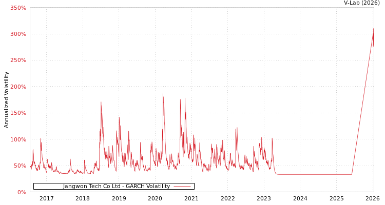 graph of Jangwon Tech Co Ltd GARCH