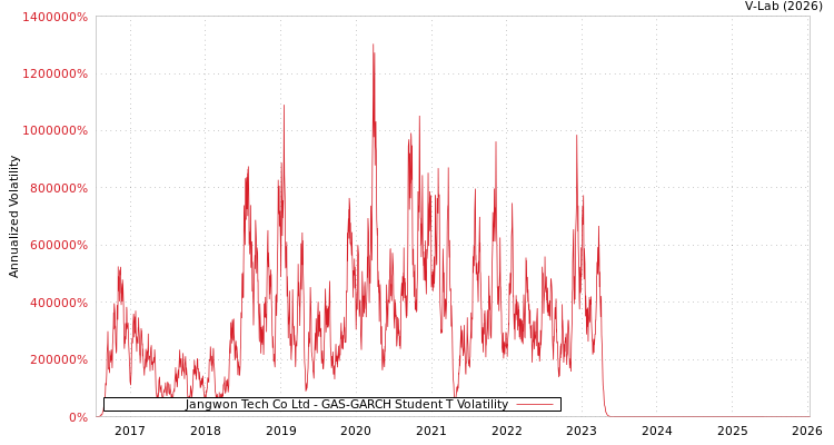 graph of Jangwon Tech Co Ltd GAS-GARCH-T