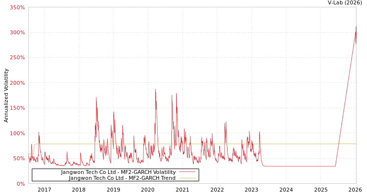 graph of Jangwon Tech Co Ltd MF2-GARCH