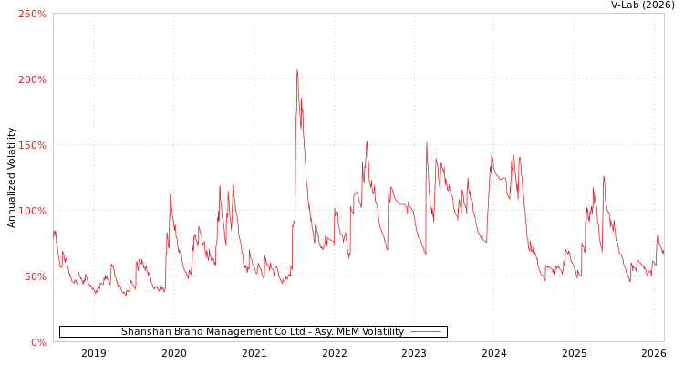 graph of Shanshan Brand Management Co Ltd AMEM