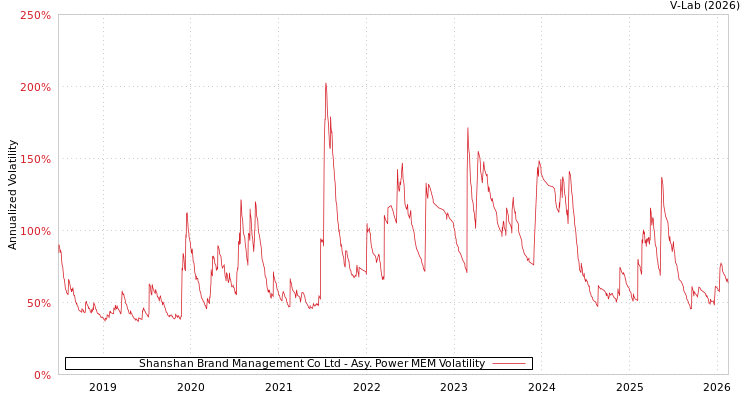 graph of Shanshan Brand Management Co Ltd APMEM
