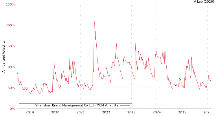 graph of Shanshan Brand Management Co Ltd MEM