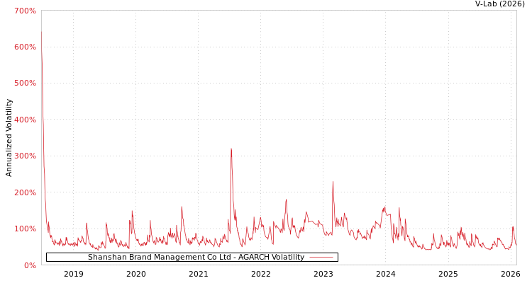 graph of Shanshan Brand Management Co Ltd AGARCH