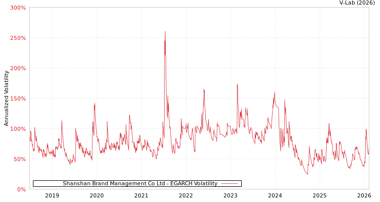 graph of Shanshan Brand Management Co Ltd EGARCH