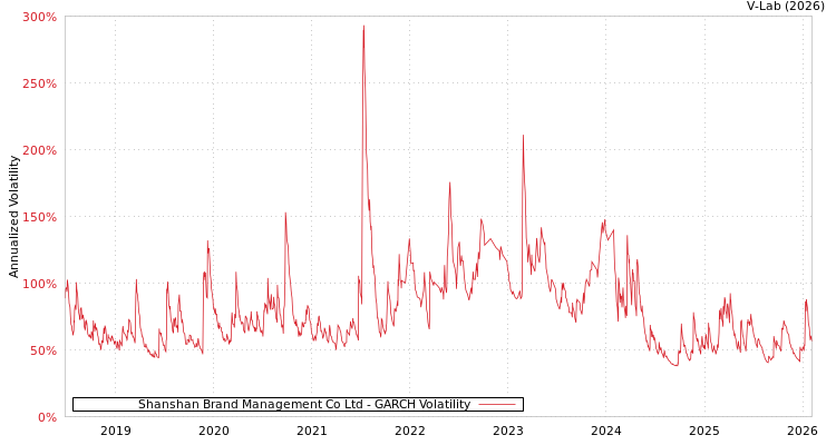 graph of Shanshan Brand Management Co Ltd GARCH