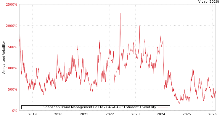 graph of Shanshan Brand Management Co Ltd GAS-GARCH-T