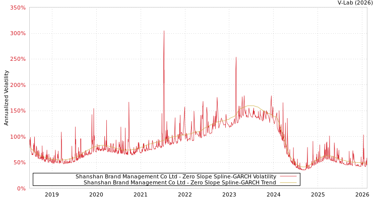 graph of Shanshan Brand Management Co Ltd S0GARCH