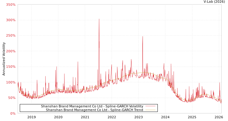 graph of Shanshan Brand Management Co Ltd SGARCH