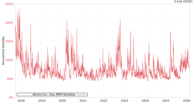 graph of Abclon Inc AMEM