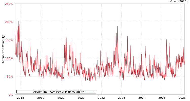 graph of Abclon Inc APMEM
