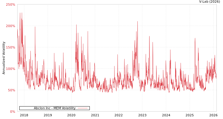 graph of Abclon Inc MEM