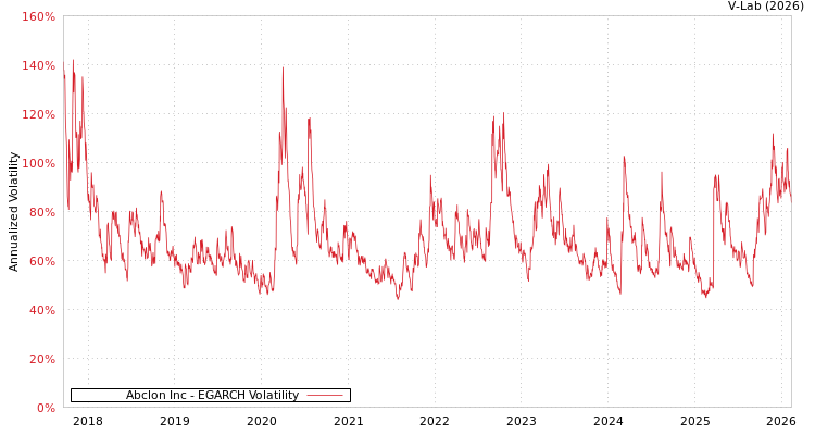 graph of Abclon Inc EGARCH
