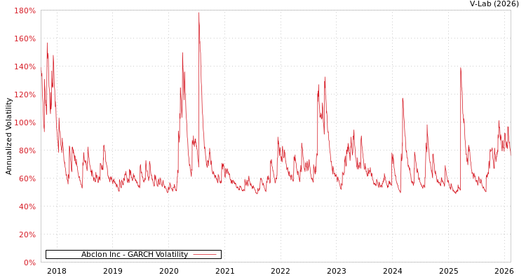 graph of Abclon Inc GARCH