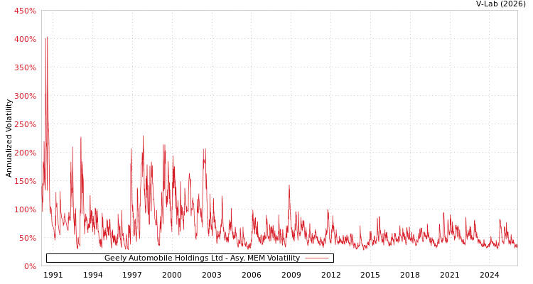 graph of Geely Automobile Holdings Ltd AMEM