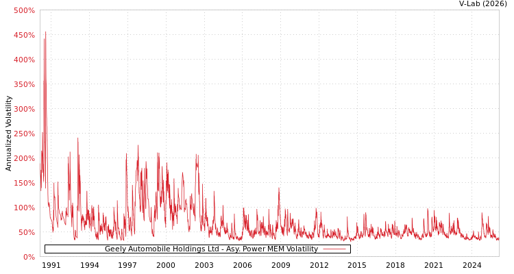 graph of Geely Automobile Holdings Ltd APMEM