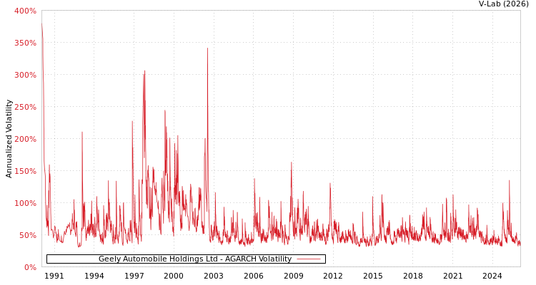 graph of Geely Automobile Holdings Ltd AGARCH