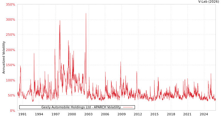 graph of Geely Automobile Holdings Ltd APARCH