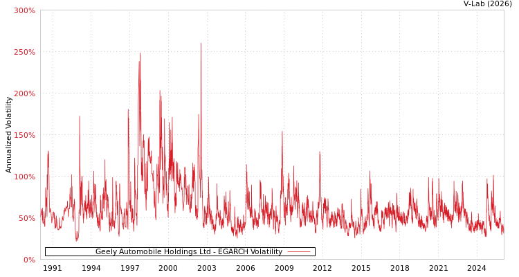 graph of Geely Automobile Holdings Ltd EGARCH
