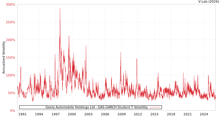 graph of Geely Automobile Holdings Ltd GAS-GARCH-T